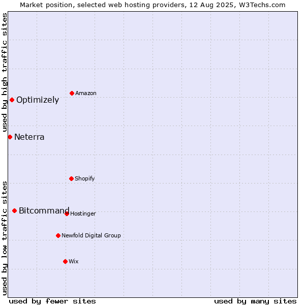 Market position of Bitcommand vs. Optimizely vs. Neterra