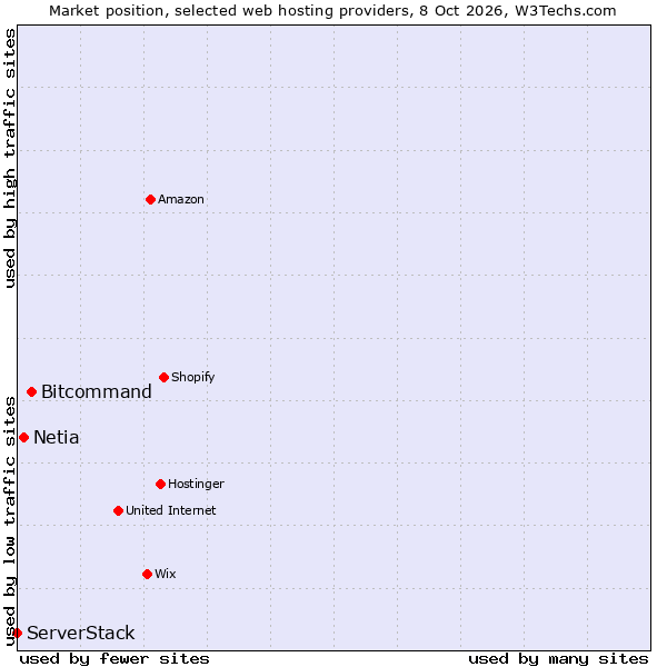 Market position of Bitcommand vs. Netia vs. ServerStack