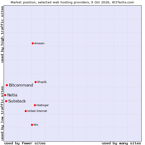 Market position of Bitcommand vs. Substack vs. Netia