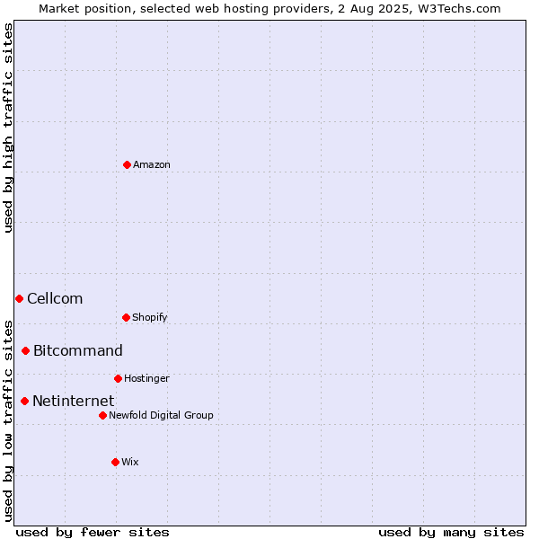 Market position of Bitcommand vs. Netinternet vs. Cellcom