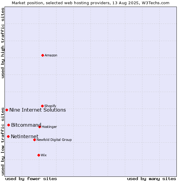 Market position of Bitcommand vs. Netinternet vs. Nine Internet Solutions