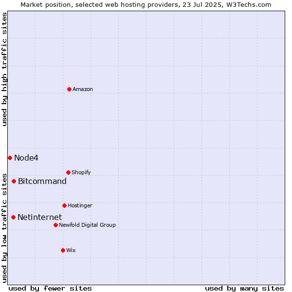 Market position of Bitcommand vs. Netinternet vs. Node4