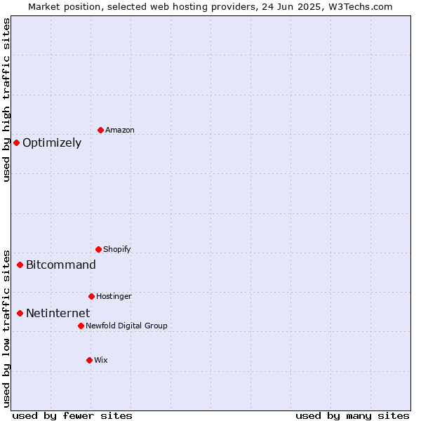 Market position of Bitcommand vs. Netinternet vs. Optimizely