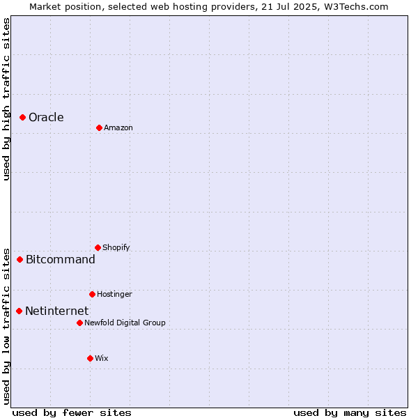 Market position of Oracle vs. Bitcommand vs. Netinternet