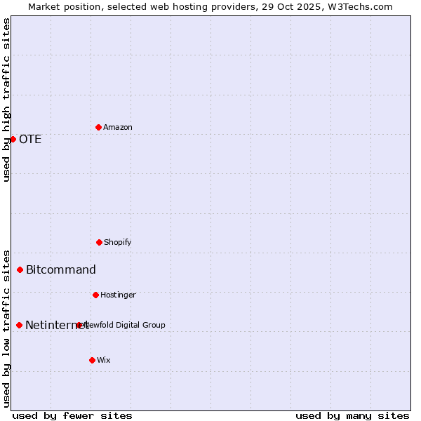 Market position of Bitcommand vs. Netinternet vs. OTE