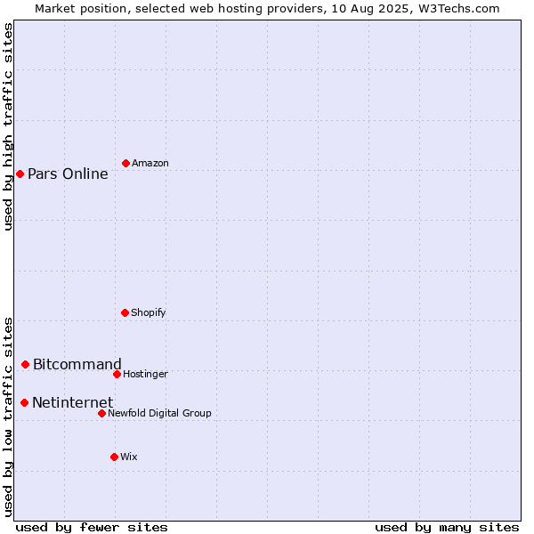 Market position of Bitcommand vs. Netinternet vs. Pars Online