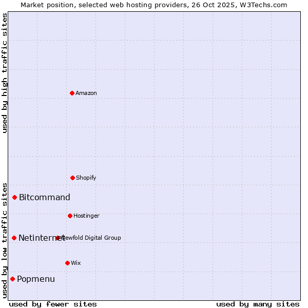 Market position of Bitcommand vs. Netinternet vs. Popmenu