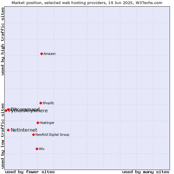 Market position of Bitcommand vs. Netinternet vs. PythonAnywhere
