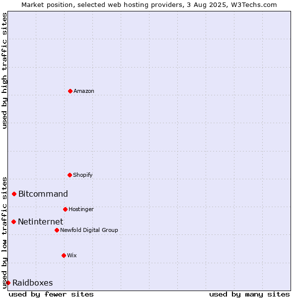 Market position of Bitcommand vs. Netinternet vs. Raidboxes