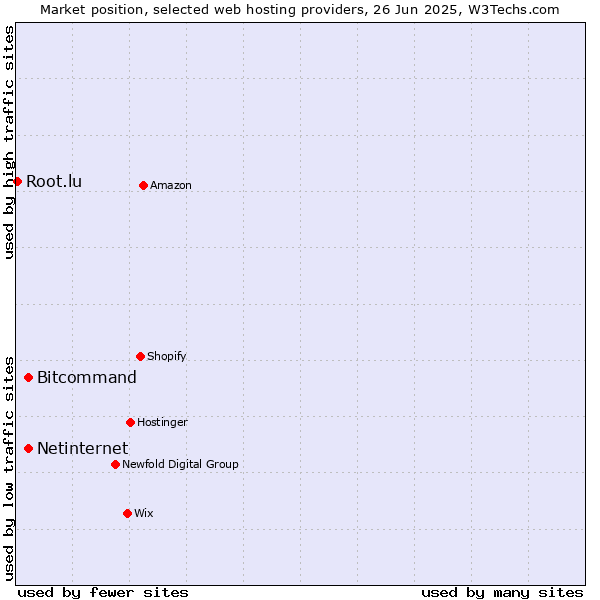 Market position of Bitcommand vs. Netinternet vs. Root.lu