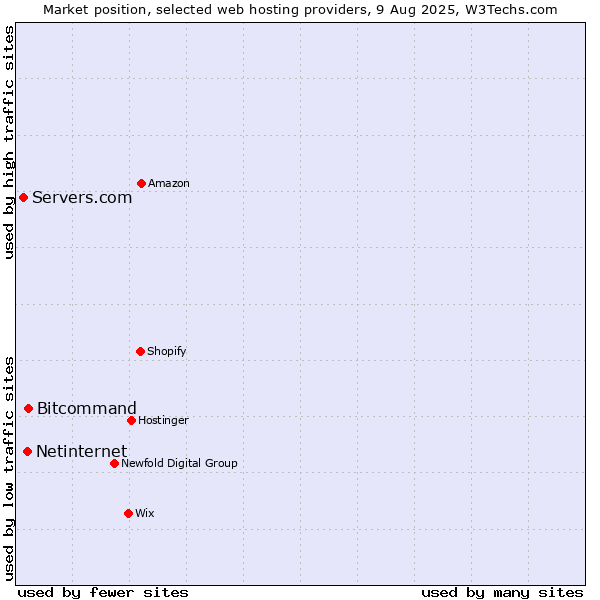 Market position of Bitcommand vs. Netinternet vs. Servers.com