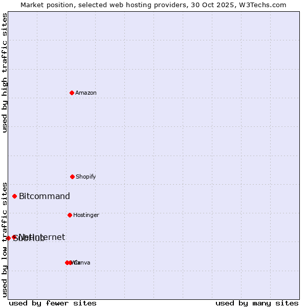 Market position of Bitcommand vs. Netinternet vs. SubHub