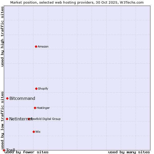 Market position of Bitcommand vs. Netinternet vs. Tcell
