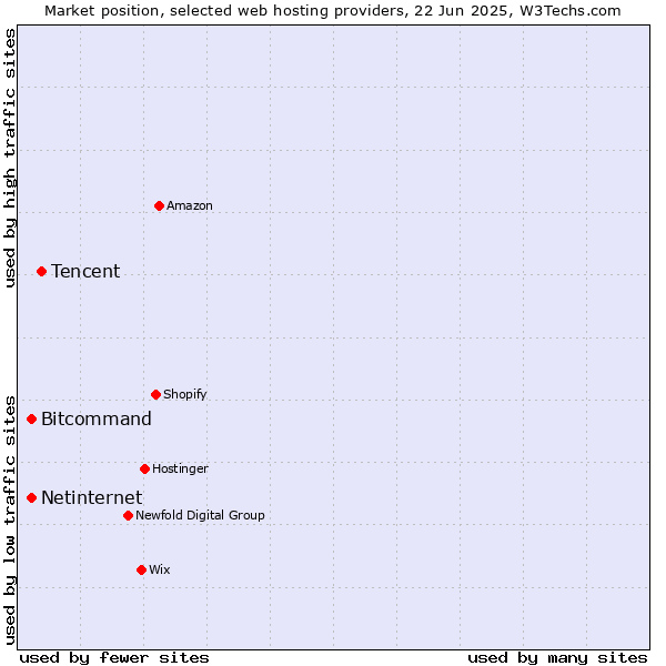 Market position of Tencent vs. Bitcommand vs. Netinternet