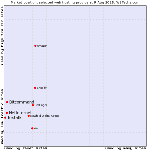 Market position of Bitcommand vs. Netinternet vs. Textalk
