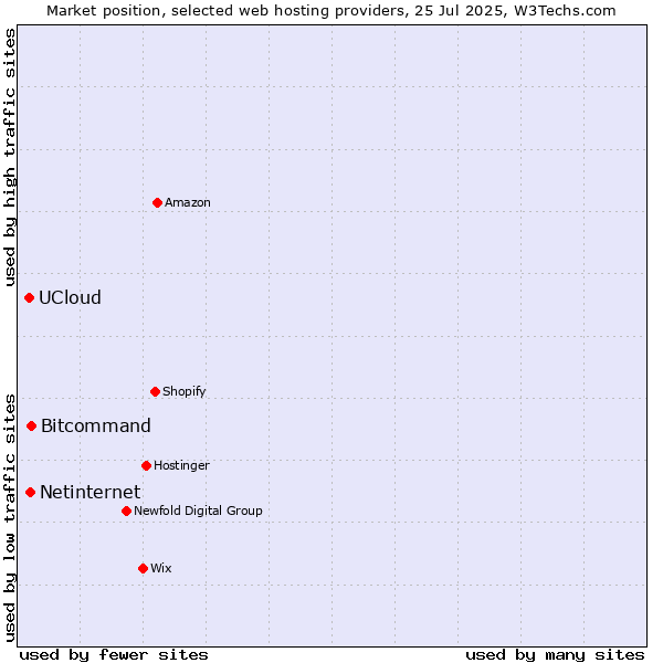 Market position of Bitcommand vs. Netinternet vs. UCloud