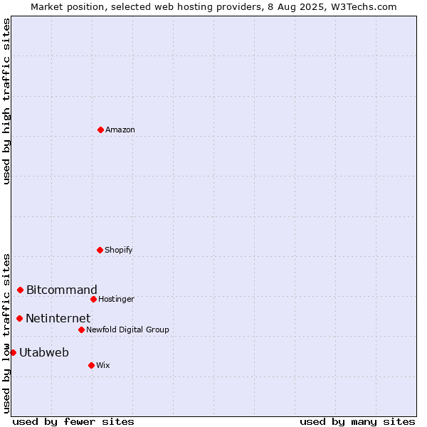 Market position of Bitcommand vs. Netinternet vs. Utabweb