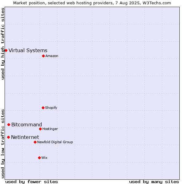 Market position of Bitcommand vs. Netinternet vs. Virtual Systems