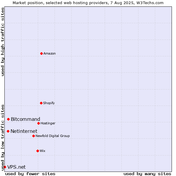 Market position of Bitcommand vs. Netinternet vs. VPS.net