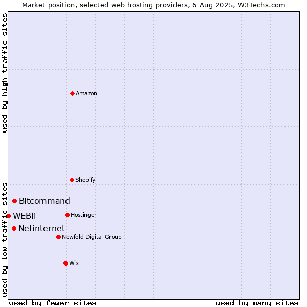 Market position of Bitcommand vs. Netinternet vs. WEBii