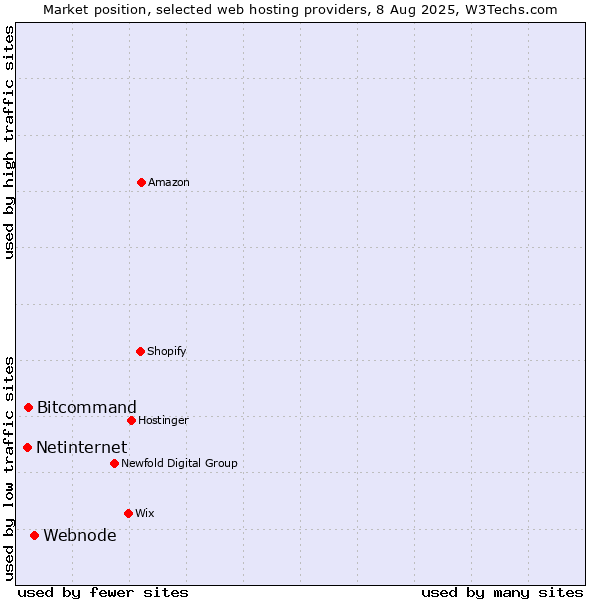 Market position of Webnode vs. Bitcommand vs. Netinternet