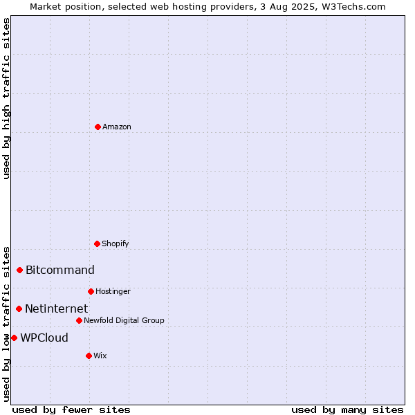 Market position of Bitcommand vs. Netinternet vs. WPCloud