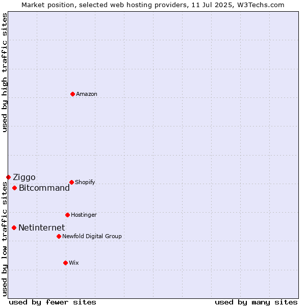 Market position of Bitcommand vs. Netinternet vs. Ziggo