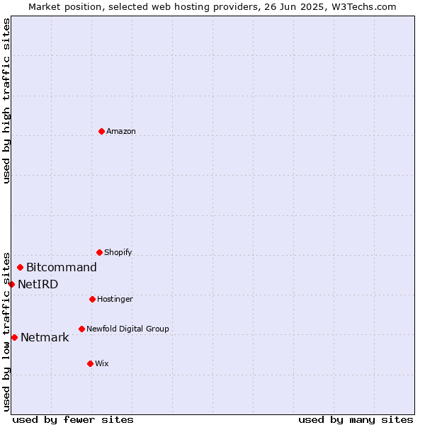 Market position of Bitcommand vs. Netmark vs. NetIRD