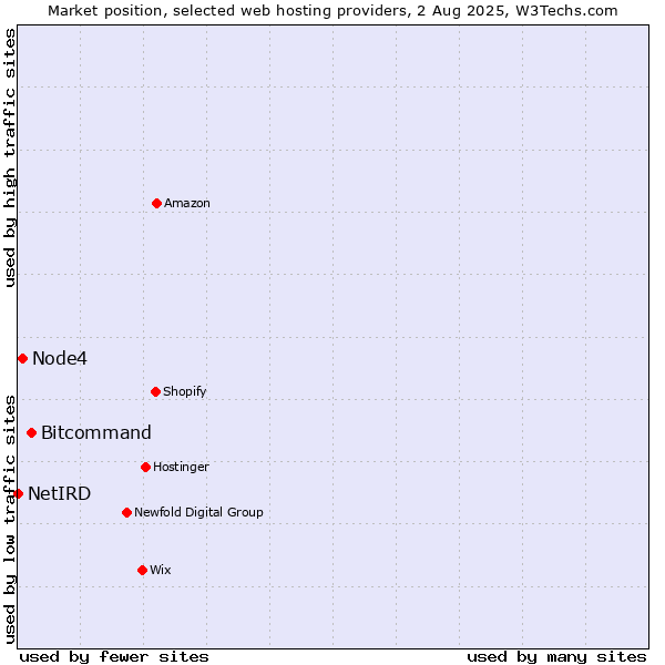 Market position of Bitcommand vs. Node4 vs. NetIRD