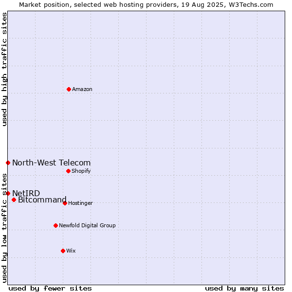 Market position of Bitcommand vs. North-West Telecom vs. NetIRD
