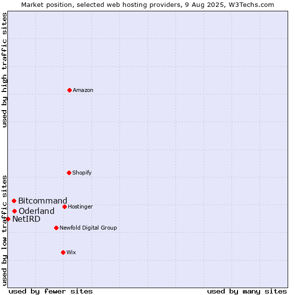 Market position of Oderland vs. Bitcommand vs. NetIRD