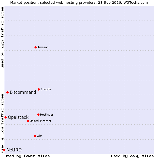 Market position of Bitcommand vs. Opalstack vs. NetIRD