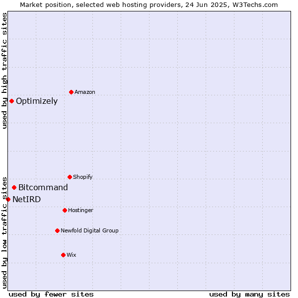 Market position of Bitcommand vs. Optimizely vs. NetIRD