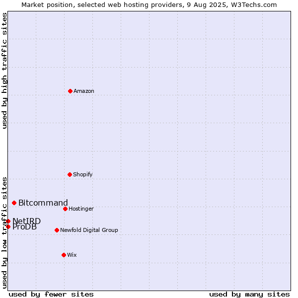 Market position of Bitcommand vs. ProDB vs. NetIRD