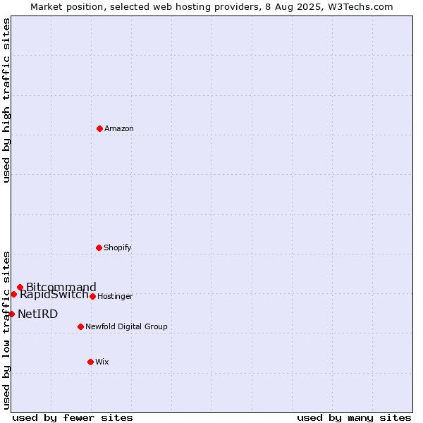 Market position of Bitcommand vs. RapidSwitch vs. NetIRD