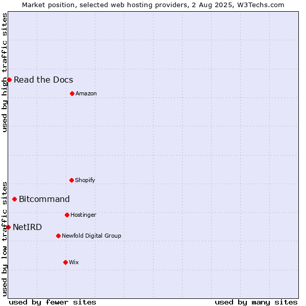 Market position of Bitcommand vs. Read the Docs vs. NetIRD