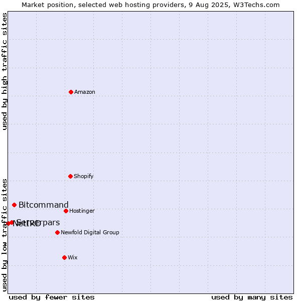 Market position of Bitcommand vs. Serverpars vs. NetIRD