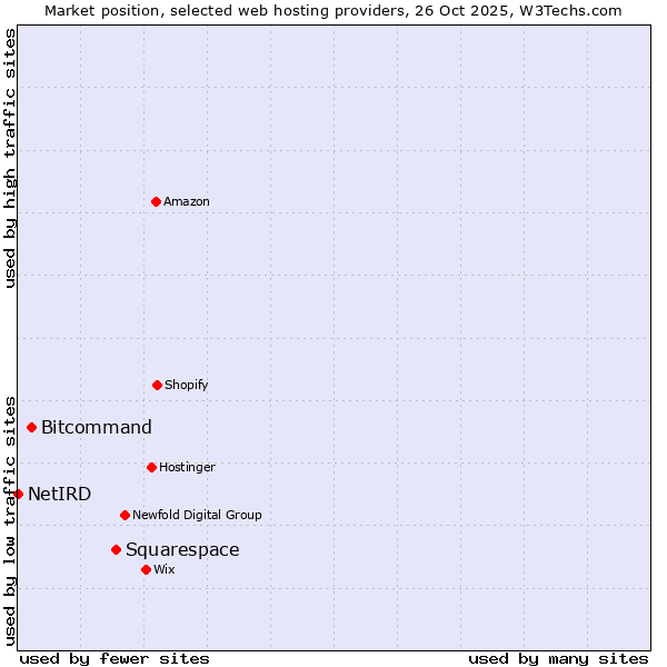 Market position of Squarespace vs. Bitcommand vs. NetIRD