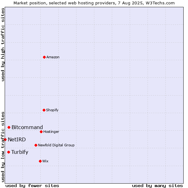 Market position of Bitcommand vs. Turbify vs. NetIRD
