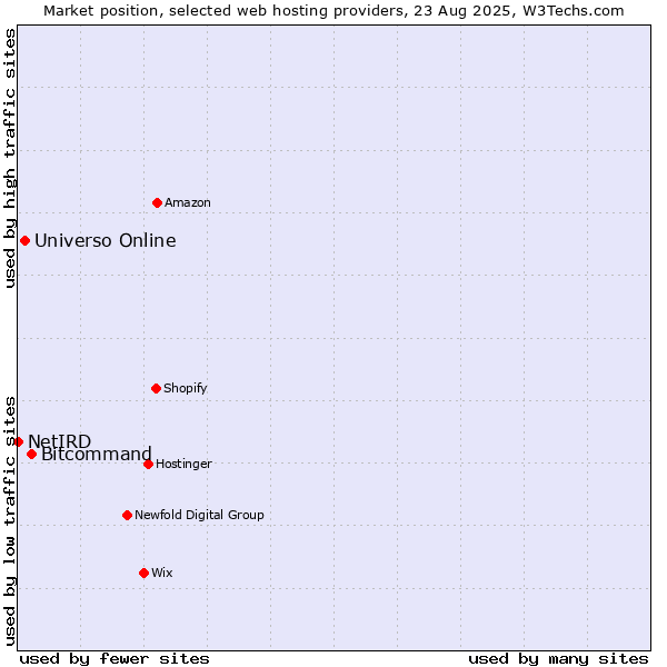 Market position of Bitcommand vs. Universo Online vs. NetIRD