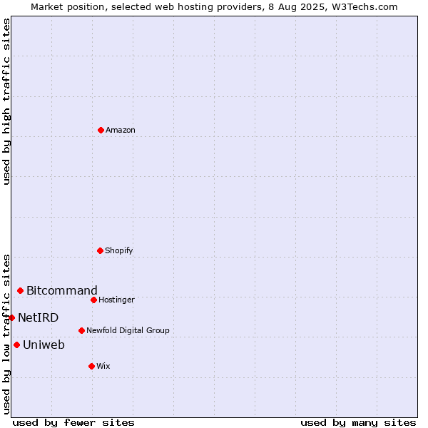 Market position of Bitcommand vs. Uniweb vs. NetIRD