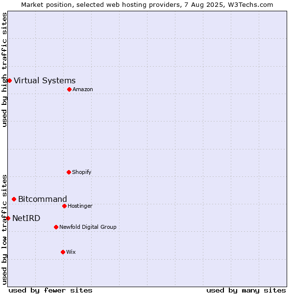Market position of Bitcommand vs. Virtual Systems vs. NetIRD