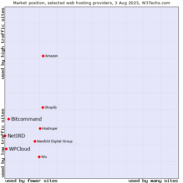 Market position of Bitcommand vs. WPCloud vs. NetIRD