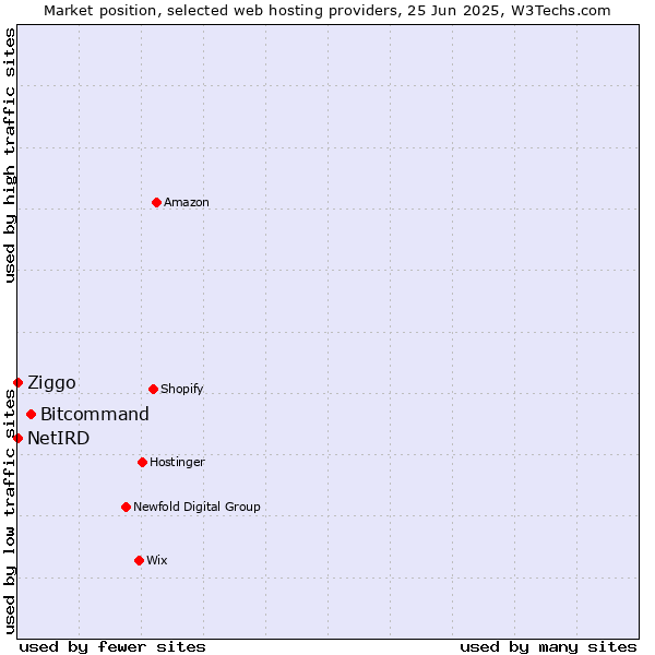 Market position of Bitcommand vs. Ziggo vs. NetIRD
