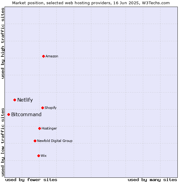 Market position of Netlify vs. Bitcommand