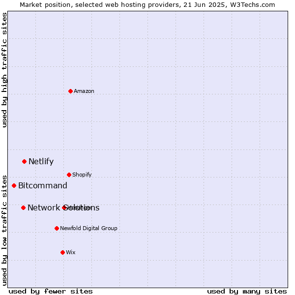 Market position of Netlify vs. Network Solutions vs. Bitcommand