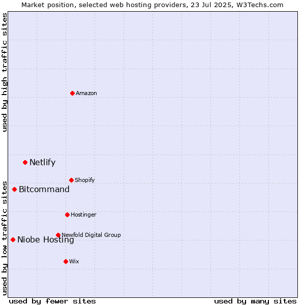 Market position of Netlify vs. Bitcommand vs. Niobe Hosting