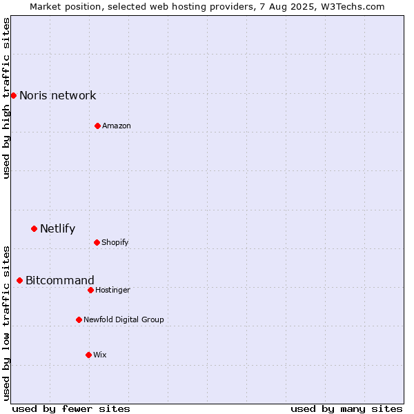 Market position of Netlify vs. Bitcommand vs. Noris network