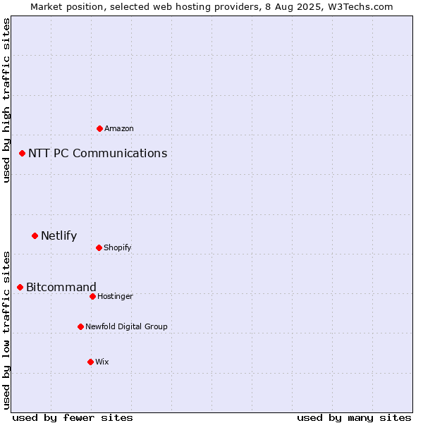Market position of Netlify vs. NTT PC Communications vs. Bitcommand
