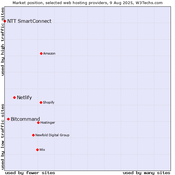 Market position of Netlify vs. Bitcommand vs. NTT SmartConnect